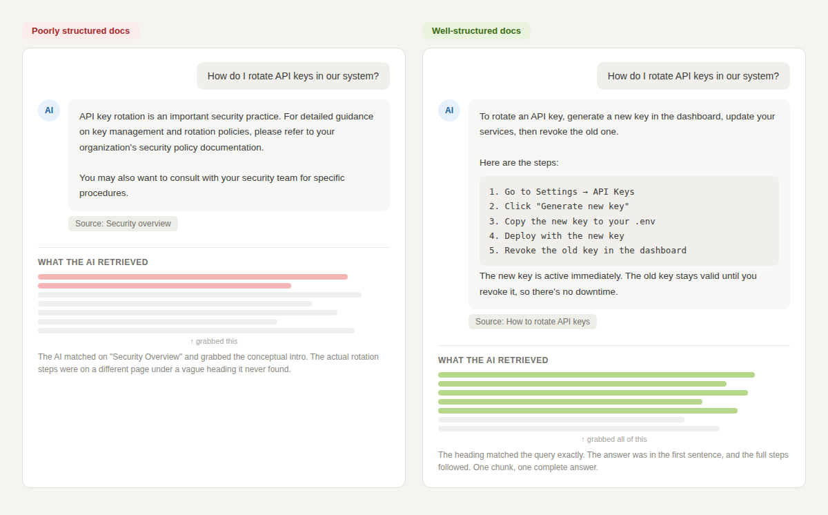 Side-by-side comparison of two AI chatbot responses to the same question about rotating API keys. The left response, generated from poorly structured docs, gives a vague answer telling the user to refer to their security policy — the retrieval visualization below shows only two lines were grabbed from a conceptual overview. The right response, from well-structured docs, provides a direct answer with five numbered steps — the retrieval visualization shows nearly the entire chunk was useful because the answer was in the first sentence.