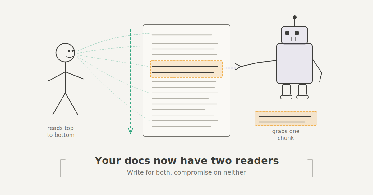 A hand-drawn style illustration showing a document in the center with two readers: a stick-figure human on the left reading the document from top to bottom, and a boxy robot on the right reaching in to grab a single highlighted chunk. Text reads: Your docs now have two readers. Write for both, compromise on neither.