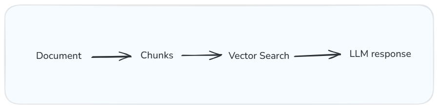 A flowchart showing how a RAG system processes documentation: a full document is split into smaller chunks, each chunk is converted into a vector embedding, a user query triggers a similarity search across those embeddings, and the most relevant chunk is fed into a language model to generate a response.