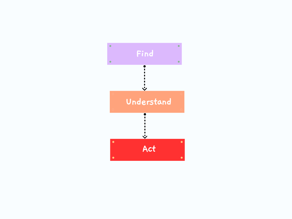 Three-step documentation journey: find, understand, act