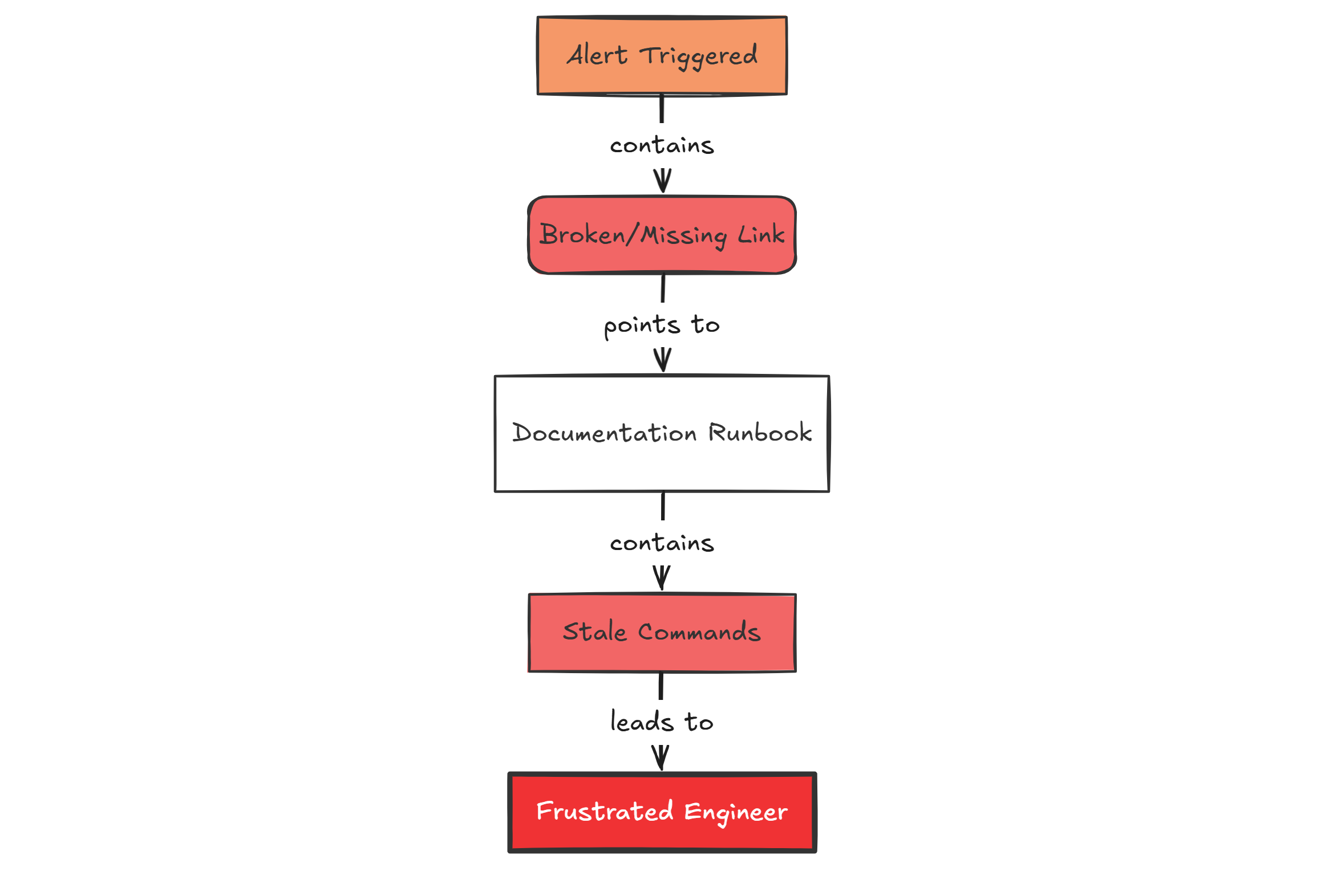 A simple incident response flowchart showing an alert leading to a broken or missing runbook link, then to stale commands, ending with a frustrated engineer during an outage.