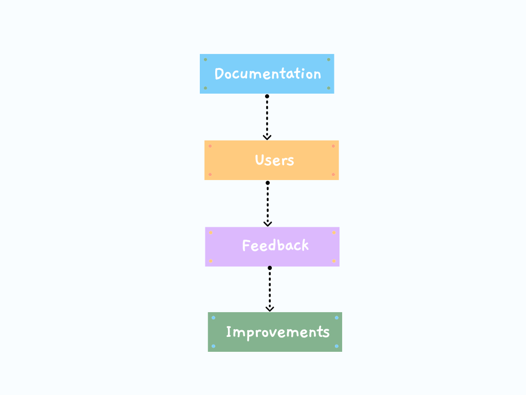A simple flowchart showing Documentation-Users-Feedback-Improvements.