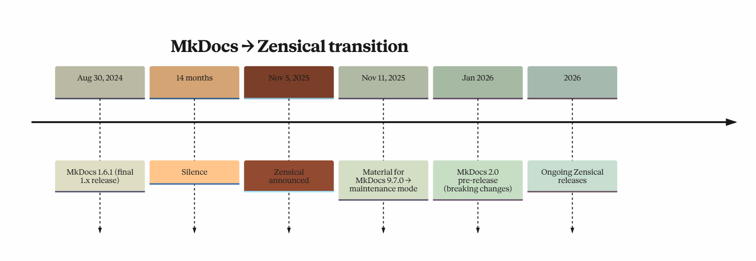 Timeline showing MkDocs stagnation from Aug 2024, Zensical announcement in Nov 2025, and continued Zensical releases into 2026.